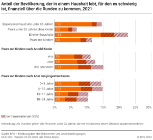 Anteil der Bevölkerung, der in einem Haushalt lebt, für den es schwierig ist, finanziell über die Runden zu kommen