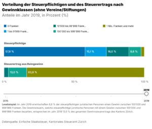 Verteilung der Steuerpflichtigen und des Steuerertrags nach Gewinnklassen (ohne Vereine_Stiftungen)